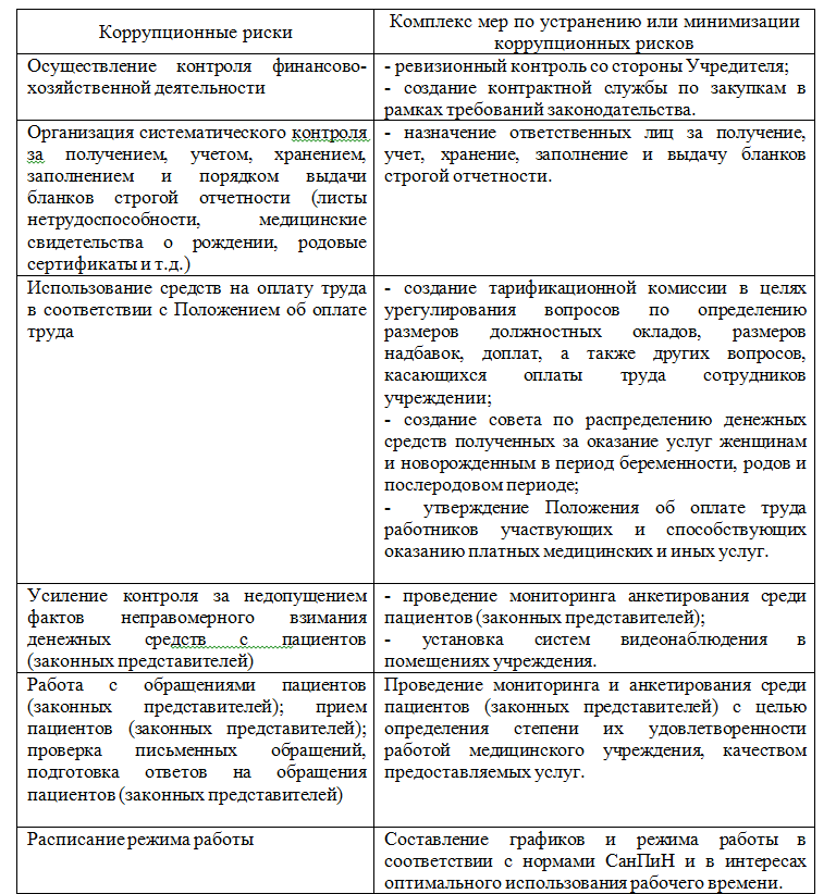 Мониторинг устранения нарушений. Схема проведения оценки коррупционных рисков.. Составление карты коррупционных рисков в организации. Коррупционные риски в организации. Оценка коррупционных рисков в организации образец.